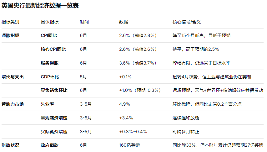 消费韧性超预期!英国6月零售意外增长1%,“三重利好”难掩复苏脆弱 - 图片3
