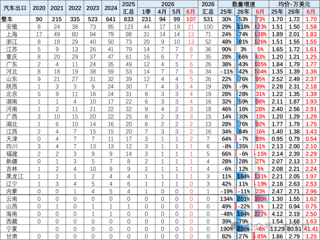 崔东树:6月中国汽车实现出口同比增73% 环比走势超预期正增长 - 图片8