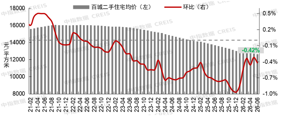 中指研究院:6月重点城市二手房成交量同比保持增长 核心城市市场保持修复态势 - 图片1