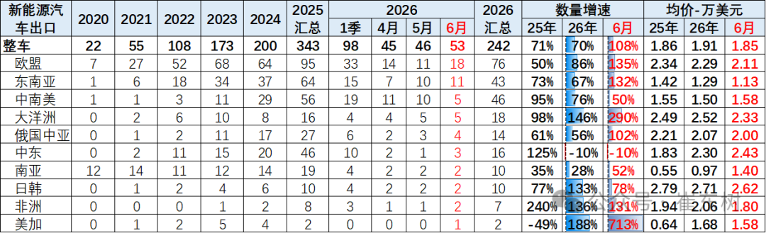 崔东树:6月中国汽车实现出口同比增73% 环比走势超预期正增长 - 图片21