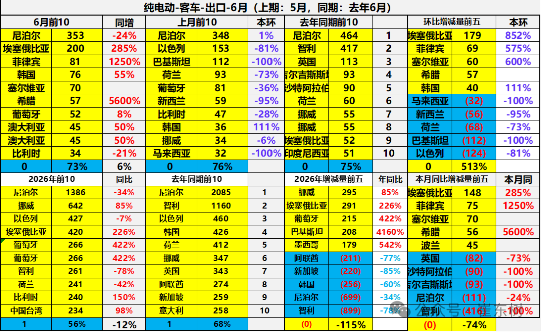 崔东树:6月中国汽车实现出口同比增73% 环比走势超预期正增长 - 图片40