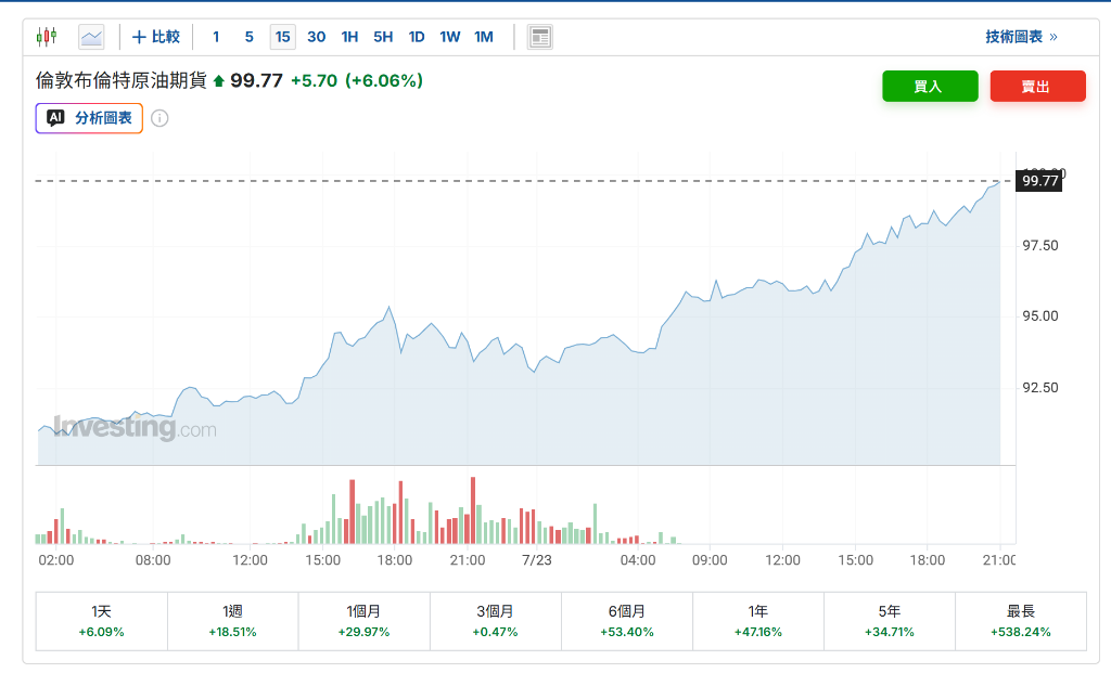 AI烧钱担忧叠加中东局势,纳指期货下跌,英特尔盘前涨约5%,油价上破100美元 - 图片3