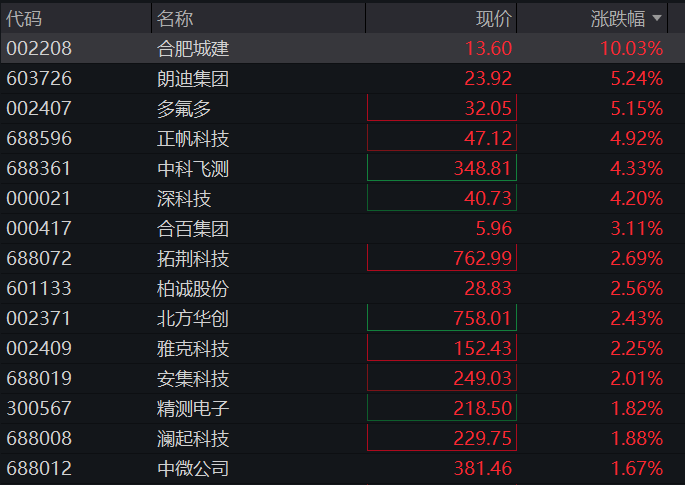 A股三大股指早盘齐跌，半导体产业链逆势反弹，有色金属调整，恒指、恒科指双双跌超1%，科网股普跌 - 图片6
