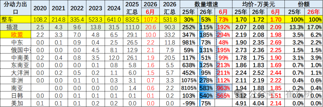 崔东树:6月中国汽车实现出口同比增73% 环比走势超预期正增长 - 图片28