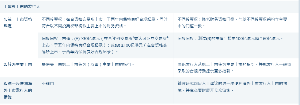 香港交易所就提升上市机制竞争力的建议发布咨询总结 - 图片2