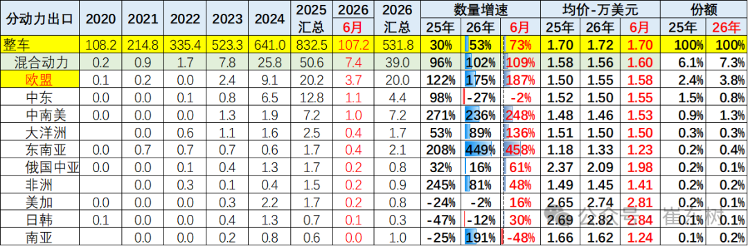 崔东树:6月中国汽车实现出口同比增73% 环比走势超预期正增长 - 图片26