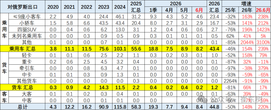 崔东树:6月中国汽车实现出口同比增73% 环比走势超预期正增长 - 图片14
