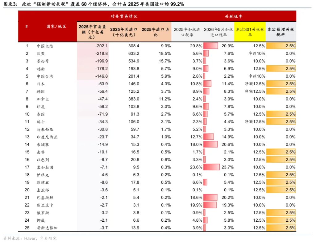 301接棒122关税,有何影响? - 图片2