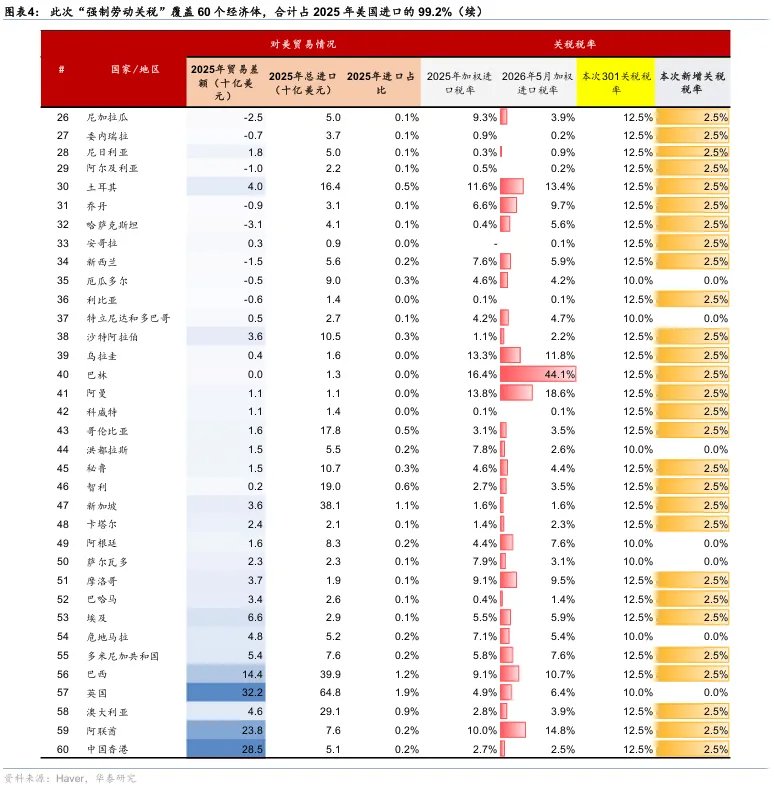 301接棒122关税,有何影响? - 图片3