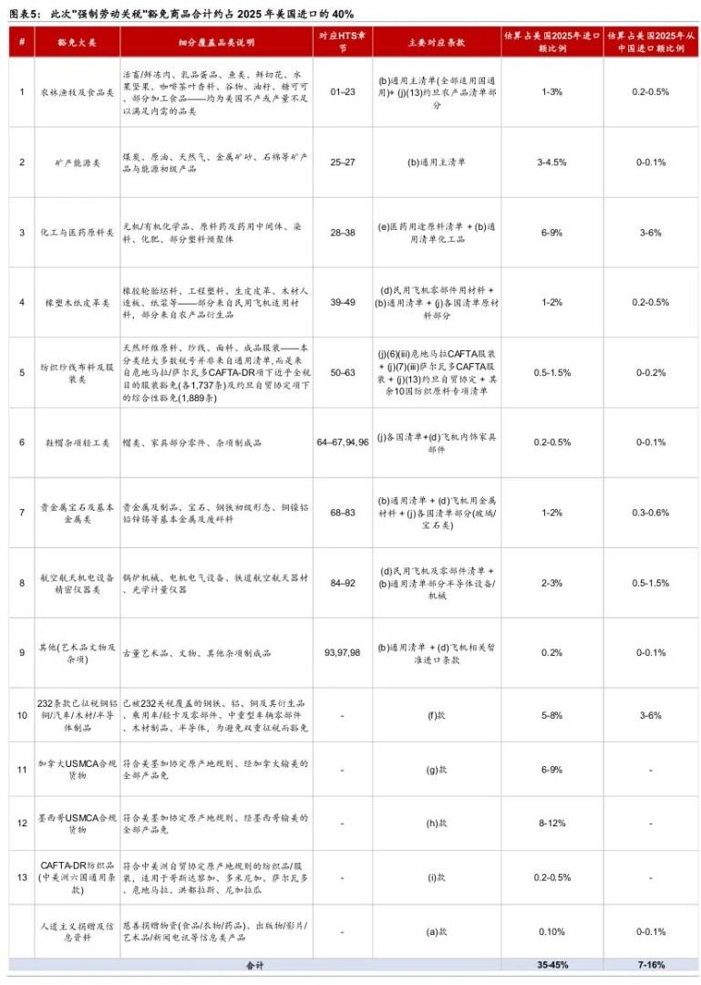 301接棒122关税,有何影响? - 图片4