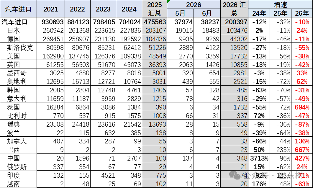 崔东树:2026年上半年进口车零售19万辆同比降29% 6月骤降39%压力持续 - 图片10