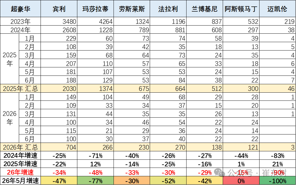 崔东树:2026年上半年进口车零售19万辆同比降29% 6月骤降39%压力持续 - 图片15