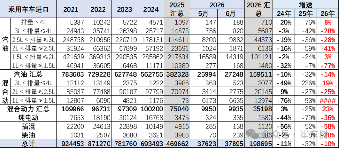 崔东树:2026年上半年进口车零售19万辆同比降29% 6月骤降39%压力持续 - 图片8