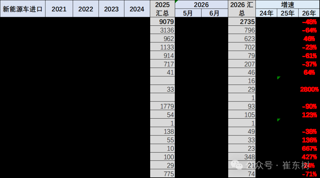 崔东树:2026年上半年进口车零售19万辆同比降29% 6月骤降39%压力持续 - 图片12