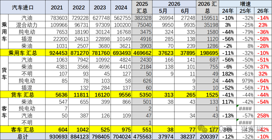 崔东树:2026年上半年进口车零售19万辆同比降29% 6月骤降39%压力持续 - 图片6