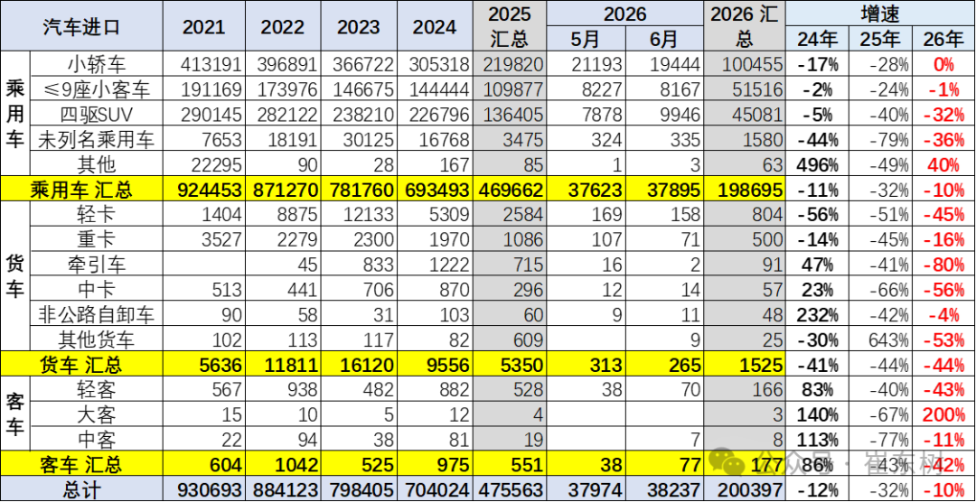 崔东树:2026年上半年进口车零售19万辆同比降29% 6月骤降39%压力持续 - 图片4