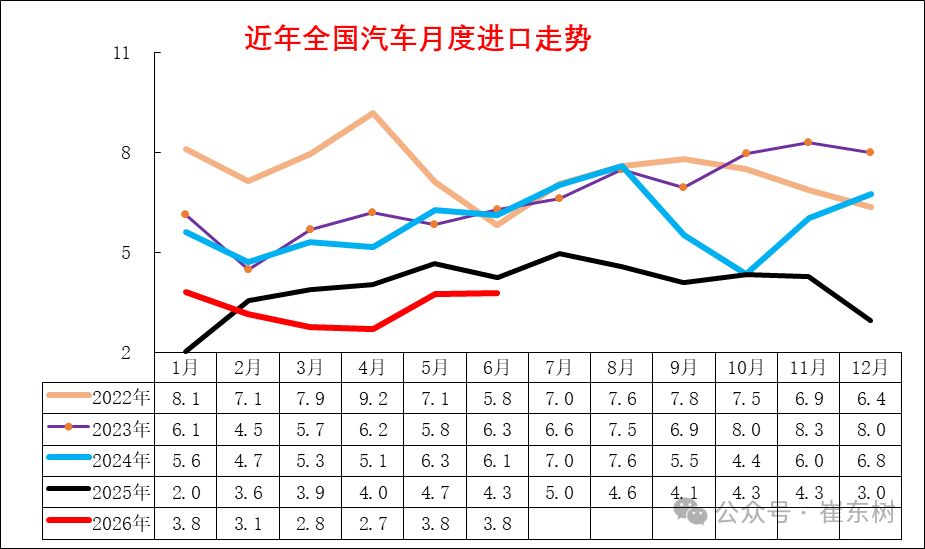 崔东树:2026年上半年进口车零售19万辆同比降29% 6月骤降39%压力持续 - 图片3