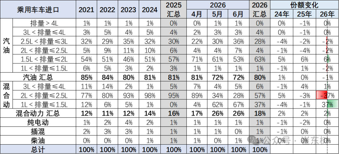 崔东树:2026年上半年进口车零售19万辆同比降29% 6月骤降39%压力持续 - 图片9