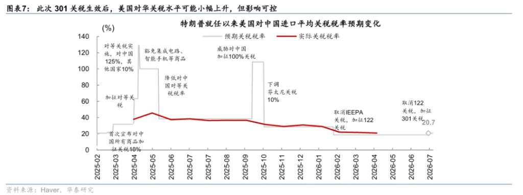 301接棒122关税,有何影响? - 图片6