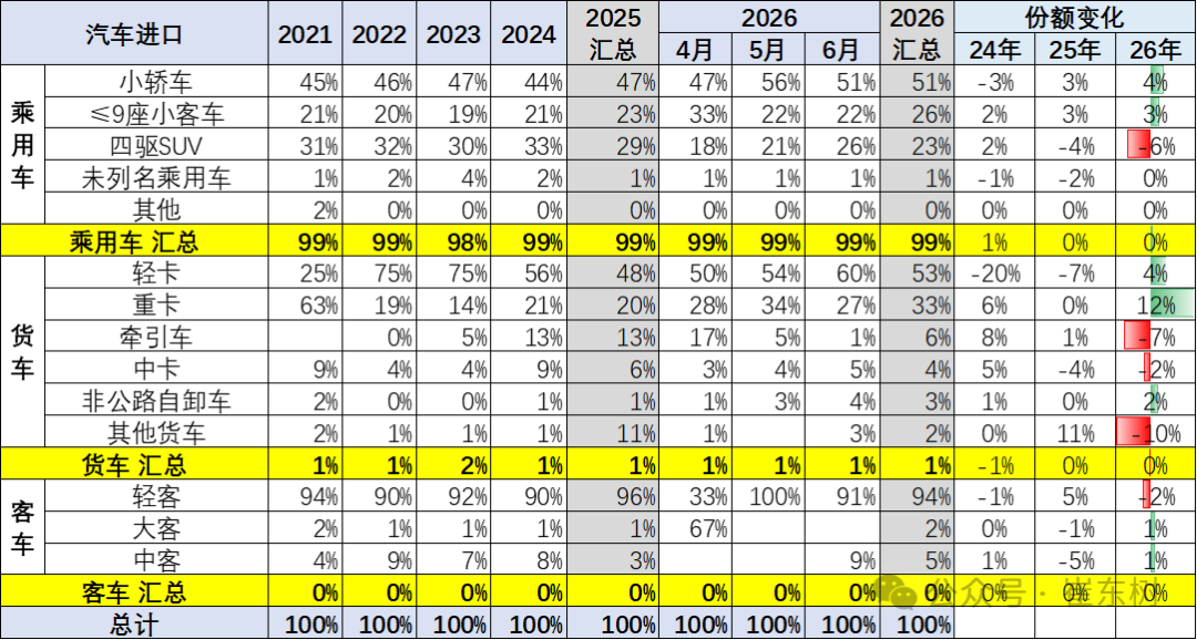 崔东树:2026年上半年进口车零售19万辆同比降29% 6月骤降39%压力持续 - 图片5