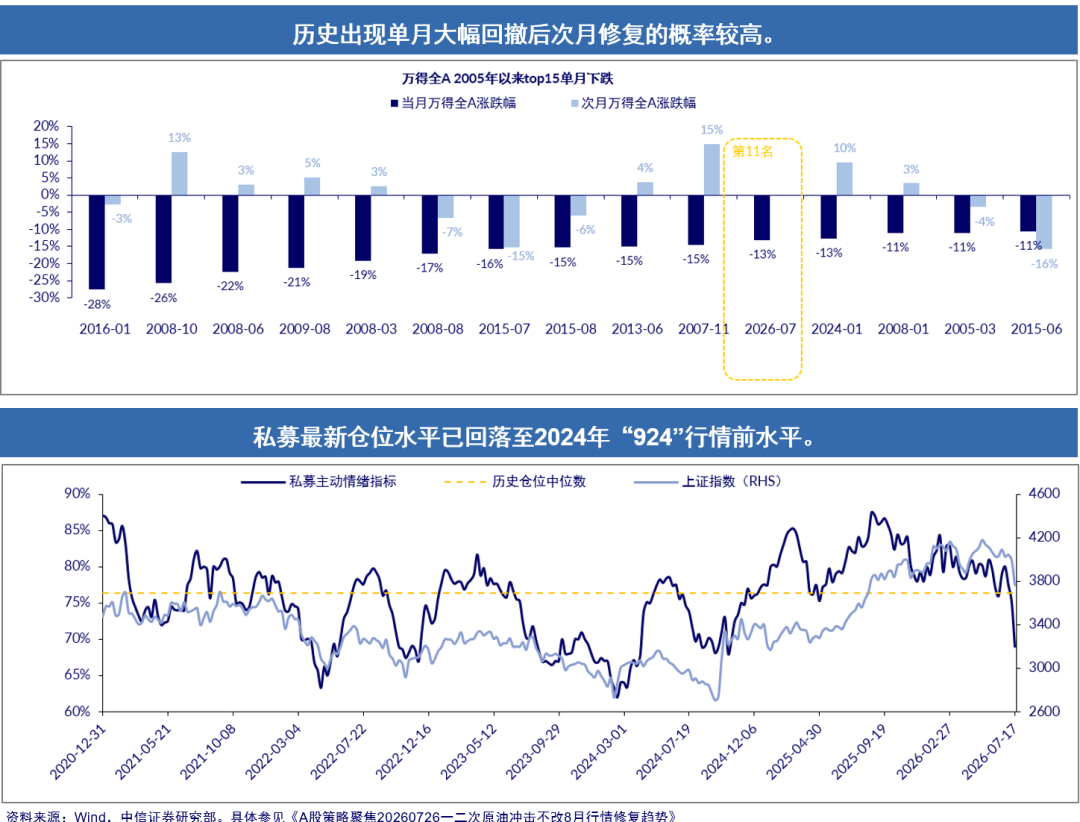 中信证券:二次原油冲击不改8月行情修复趋势 - 图片1