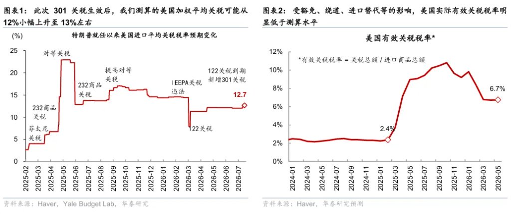 301接棒122关税,有何影响? - 图片1