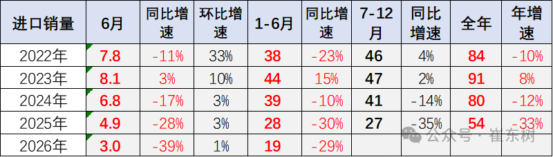 崔东树:2026年上半年进口车零售19万辆同比降29% 6月骤降39%压力持续 - 图片14