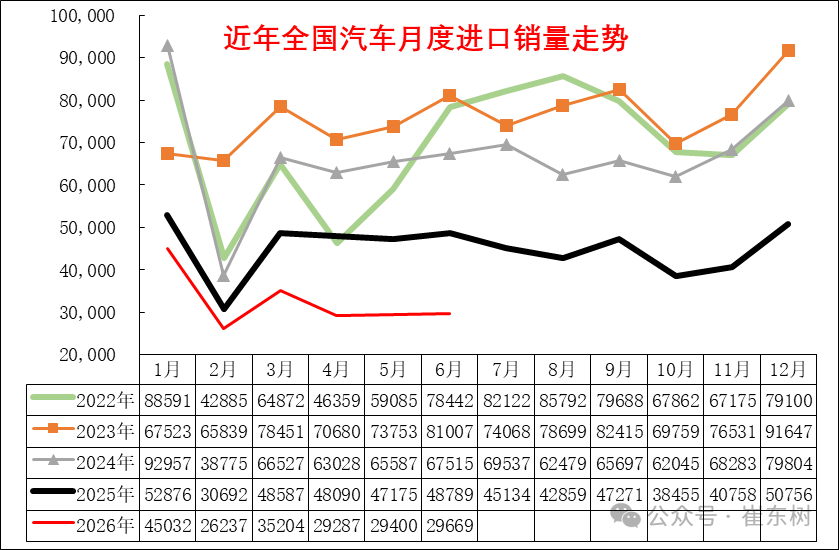 崔东树:2026年上半年进口车零售19万辆同比降29% 6月骤降39%压力持续 - 图片13