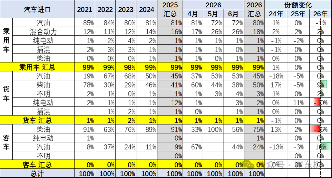 崔东树:2026年上半年进口车零售19万辆同比降29% 6月骤降39%压力持续 - 图片7
