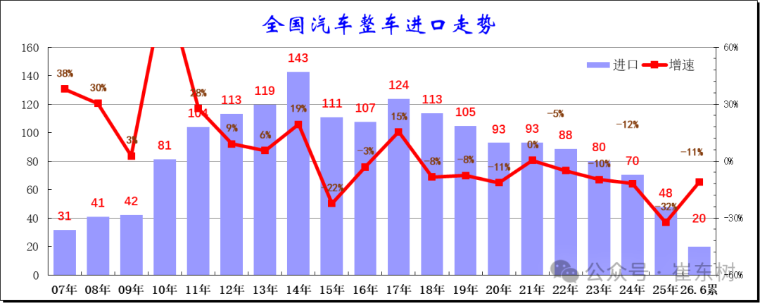 崔东树:2026年上半年进口车零售19万辆同比降29% 6月骤降39%压力持续 - 图片1