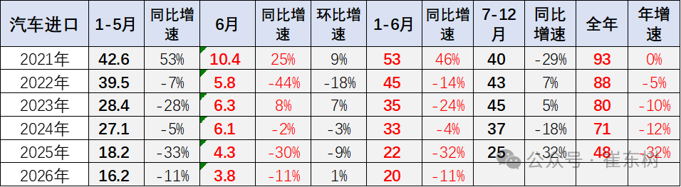 崔东树:2026年上半年进口车零售19万辆同比降29% 6月骤降39%压力持续 - 图片2