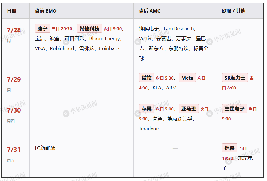 下周全球瞩目!美日央行利率决议+MAG7与存储巨头财报+国内重磅会议+长鑫挂牌 - 图片2