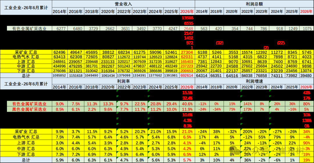 崔东树：1-6月汽车行业利润率3.8% 相对于下游工业企业利润率6.5%的平均水平 汽车行业仍偏低 - 图片7