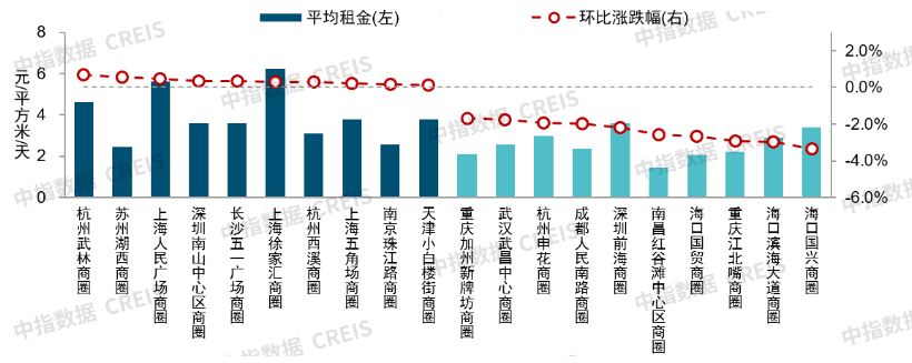 中指研究院：二季度重点城市写字楼租金环比下跌0.48% 上半年累计下跌1.01% - 图片2