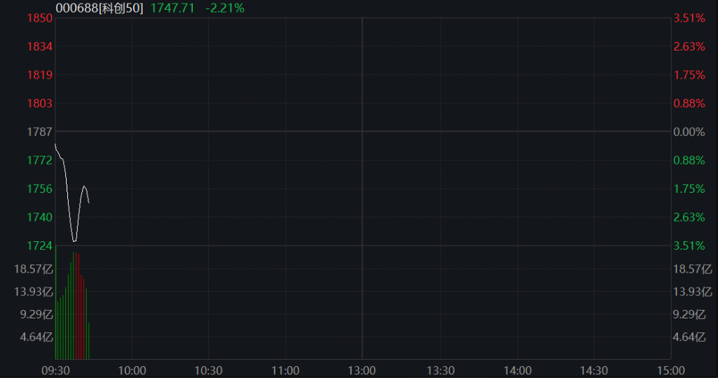 长鑫科技上市首日高开超470%,总市值超3.3万亿元,A股半导体产业链齐跌,创新药、动力电池反弹 - 图片6