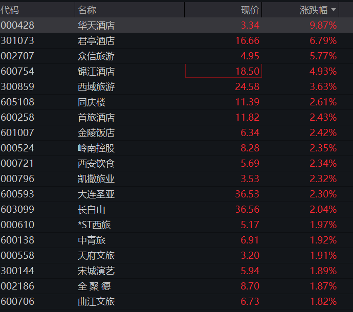 长鑫科技上市首日高开超470%,总市值超3.3万亿元,A股半导体产业链齐跌,创新药、动力电池反弹 - 图片9