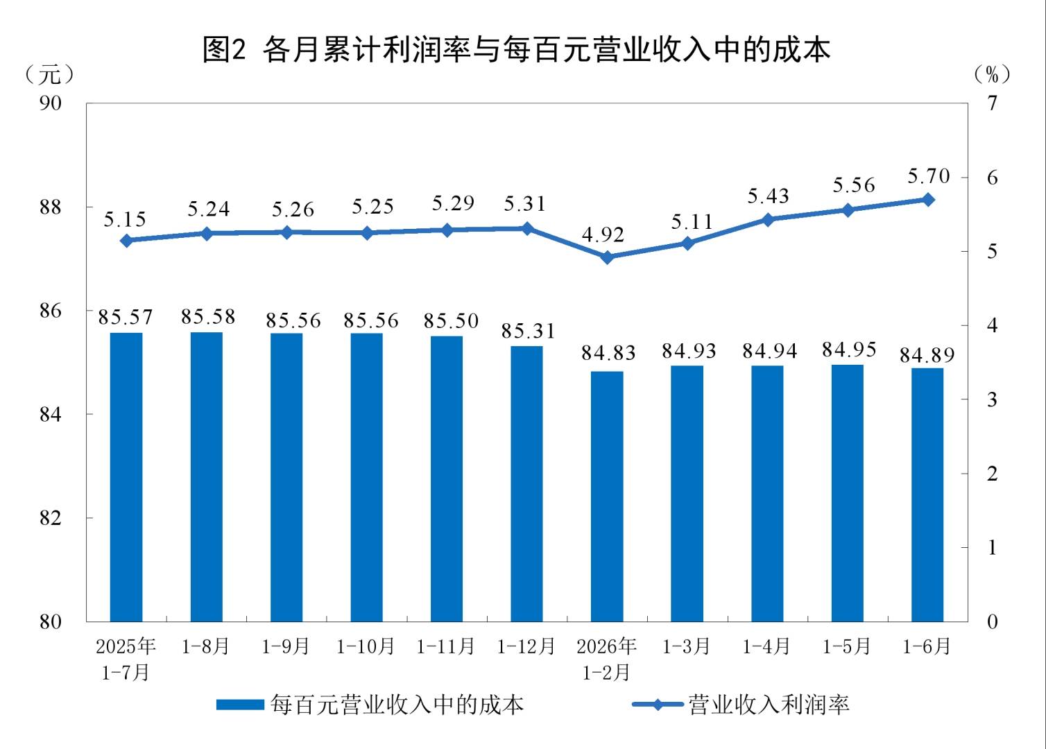 国家统计局:2026年1—6月份全国规模以上工业企业利润增长18.7% - 图片2