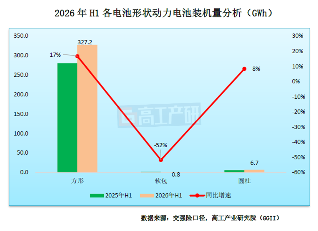 GGII：上半年动力电池装机量约334.7GWh 同比增长16% - 图片4