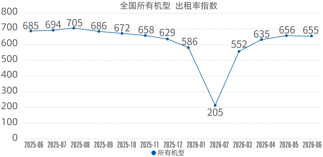 中国工程机械工业协会：6月份升降工作平台出租率指数为655点 同比下降4.4% - 图片1