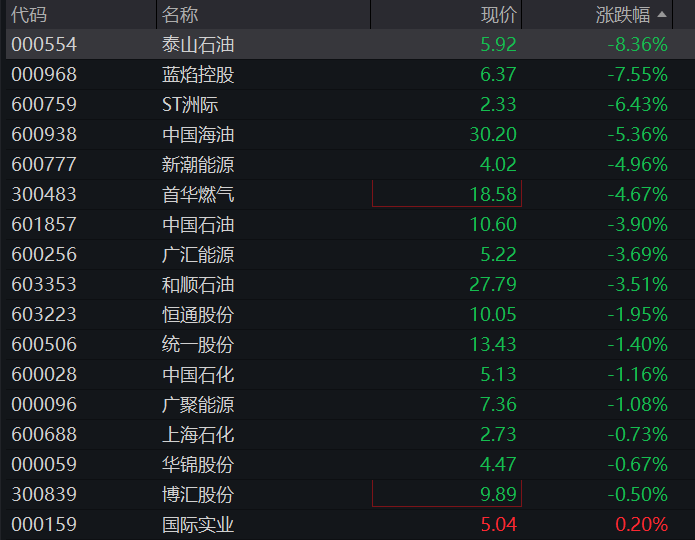 长鑫科技上市首日高开超470%,总市值超3.3万亿元,A股半导体产业链齐跌,创新药、动力电池反弹 - 图片10