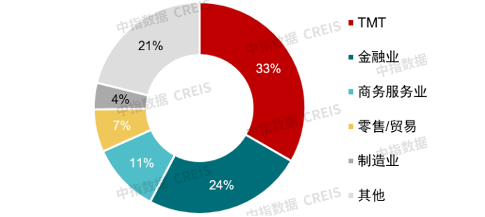 中指研究院：二季度重点城市写字楼租金环比下跌0.48% 上半年累计下跌1.01% - 图片4