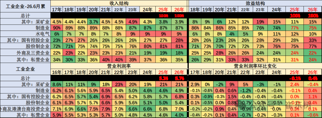 崔东树：1-6月汽车行业利润率3.8% 相对于下游工业企业利润率6.5%的平均水平 汽车行业仍偏低 - 图片6