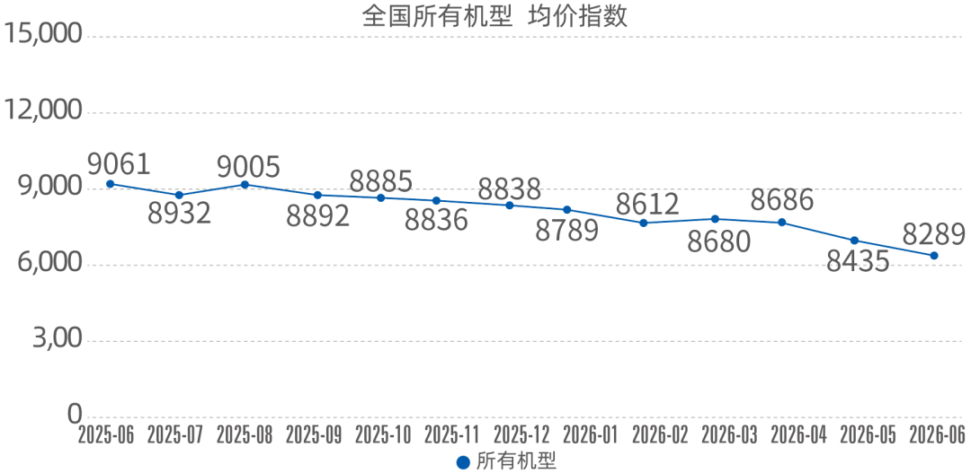 中国工程机械工业协会：6月份升降工作平台出租率指数为655点 同比下降4.4% - 图片2
