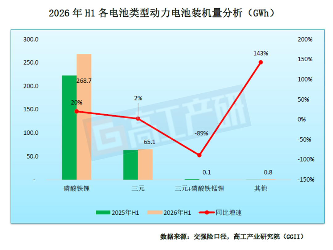 GGII:上半年动力电池装机量约334.7GWh 同比增长16% - 图片3
