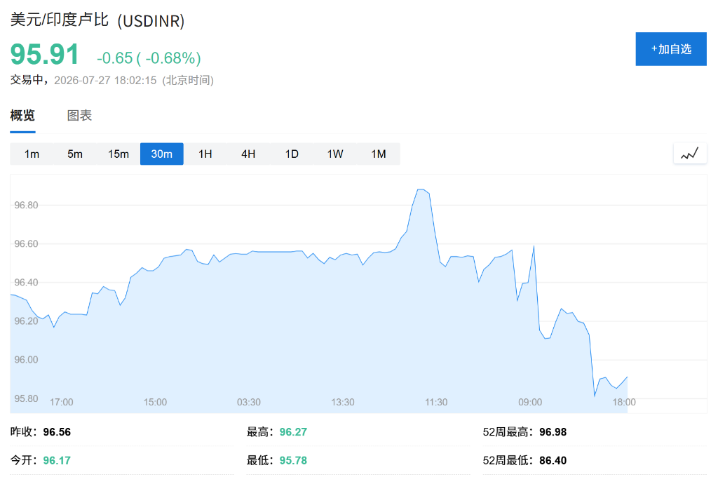 印度央行出手护盘,卢比创逾一个月最大单日涨幅 - 图片1