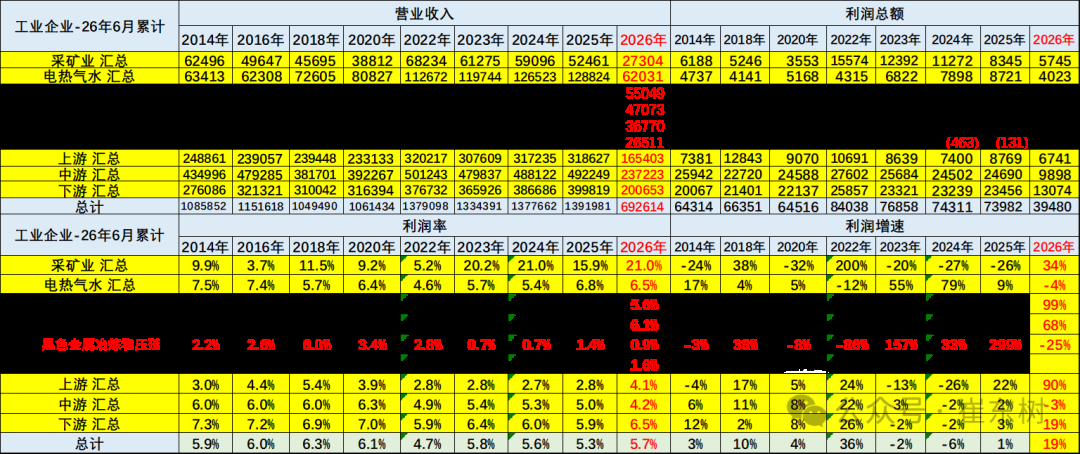 崔东树：1-6月汽车行业利润率3.8% 相对于下游工业企业利润率6.5%的平均水平 汽车行业仍偏低 - 图片9