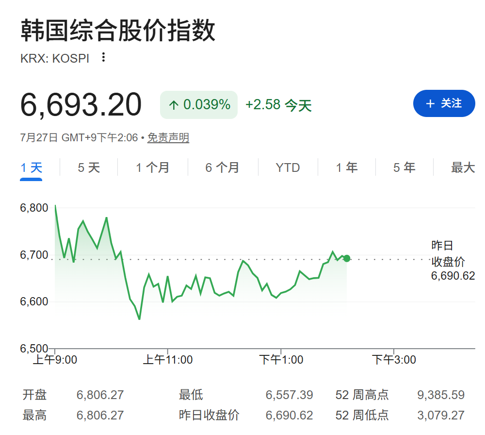 美伊紧张局势缓和,全球市场反弹,日韩股市小幅上扬,油价大跌、债市走强 - 图片1