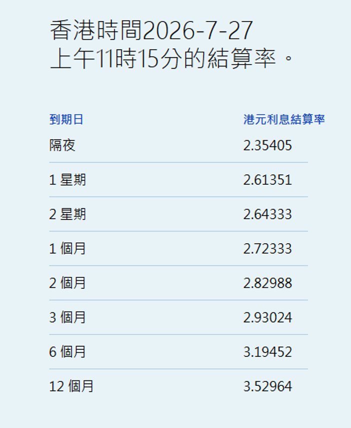 港元拆息个别发展 一个月拆息升1.714基点报2.72333% - 图片1