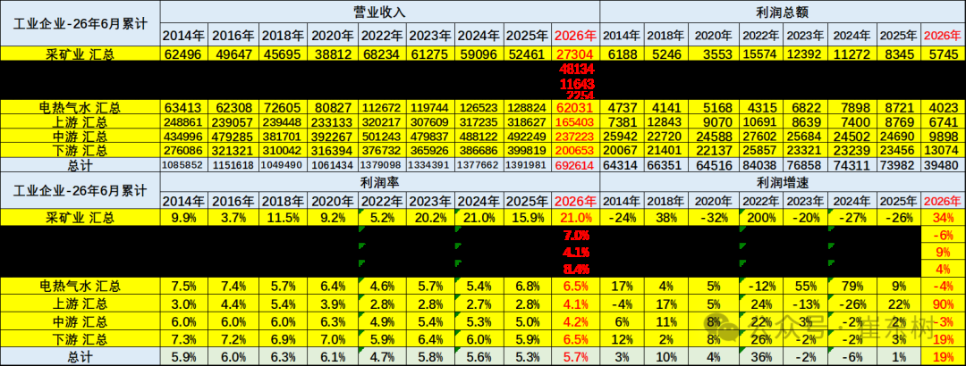 崔东树：1-6月汽车行业利润率3.8% 相对于下游工业企业利润率6.5%的平均水平 汽车行业仍偏低 - 图片8