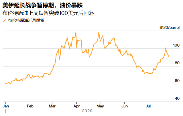 美伊战火按下“暂停键”！布油暴跌逾7%失守90美元，金价跳涨40美元静待美联储“生死局” - 图片1